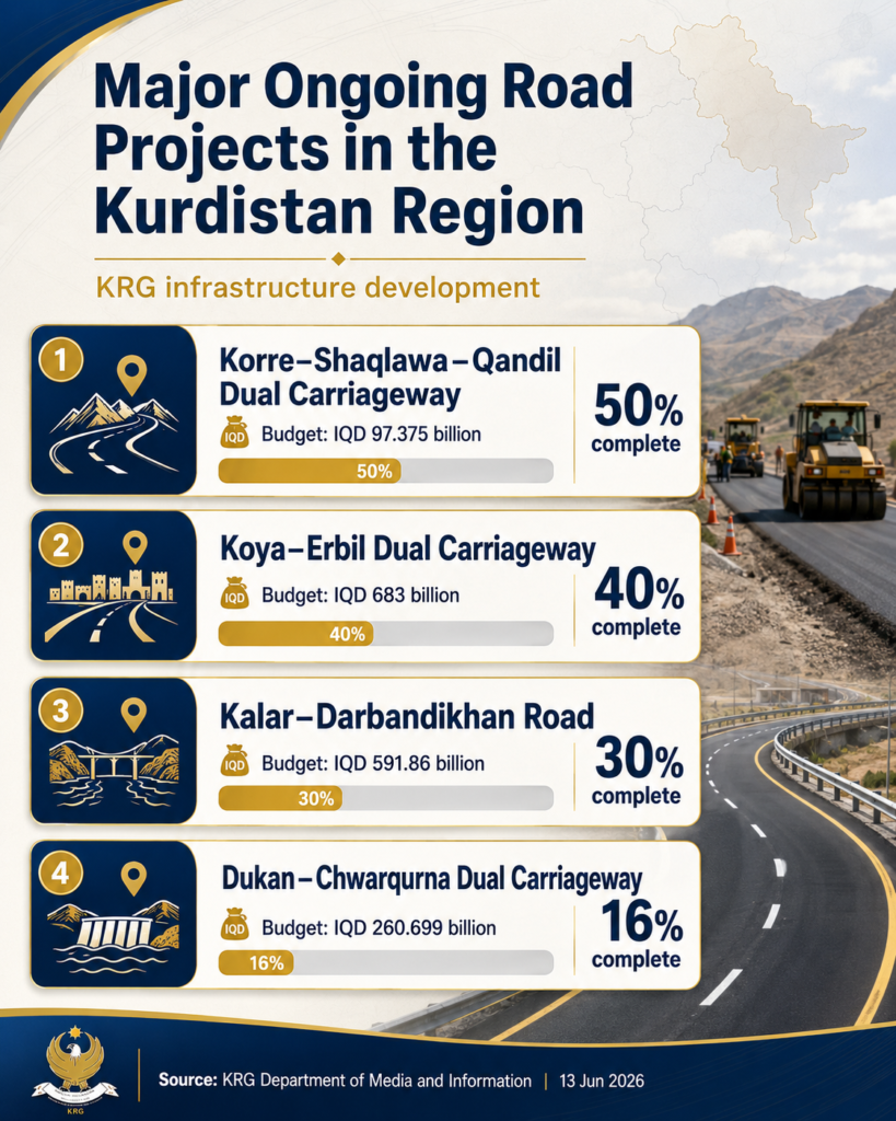 Artery of Development 